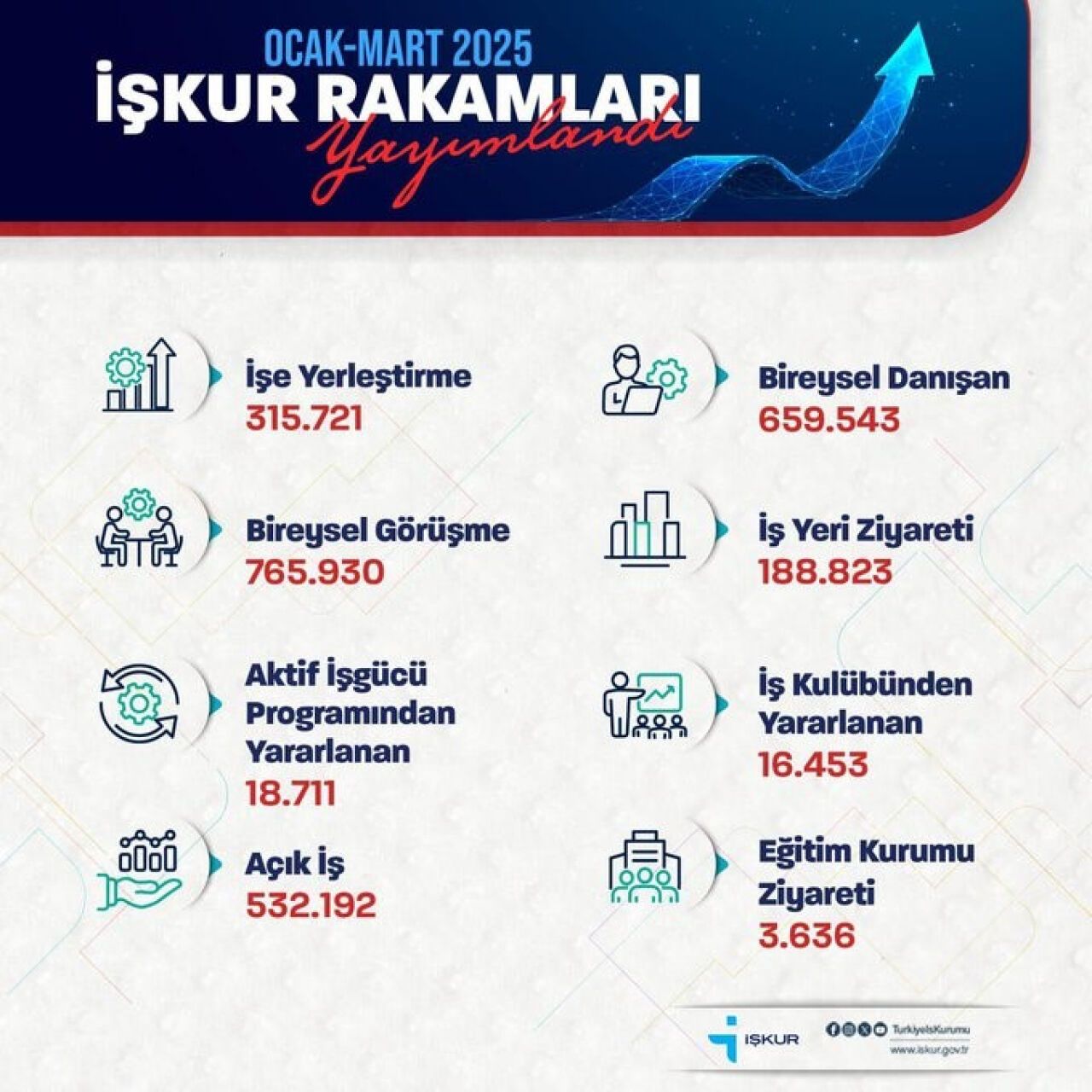 Bakan Işıkhan'dan İŞKUR verileri: 315 bin 721 kişiyi ilgilendiriyor