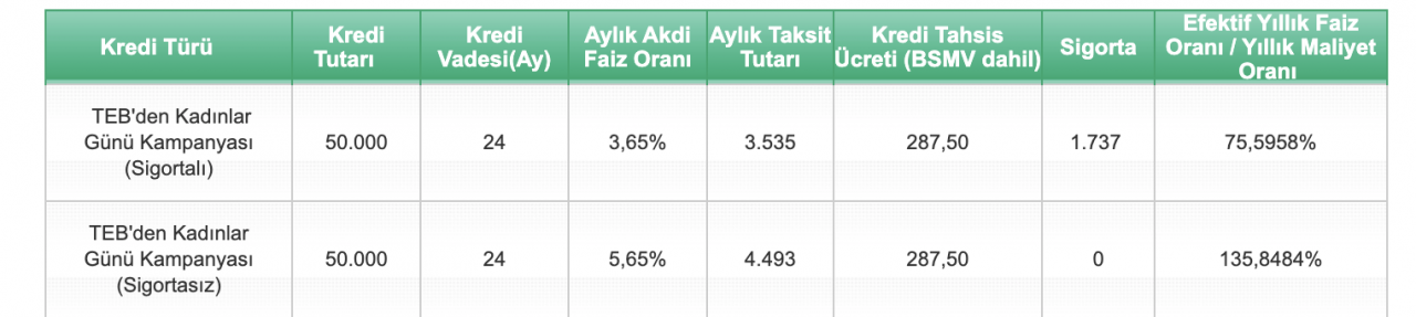Bu kredi sadece kadınlara verilecek, 2 gün sonra başvurular kapatılacak: 50 Bin TL kredi çeken aylık bakın ne kadar geri ödeme yapacak