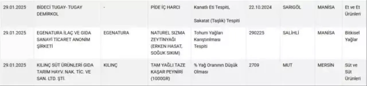 Bu peynir markalarını kullananlar dikkat etsin: Hemen sofralardan kaldırın