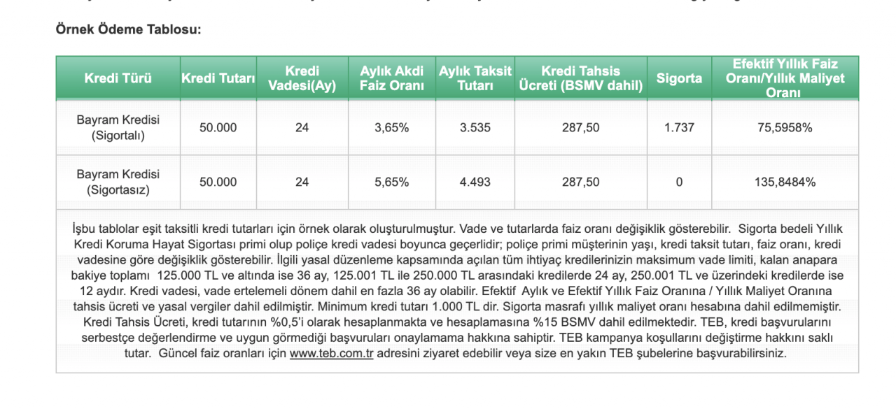 Bayramda paraya ihtiyacı olanlar: TEB Bankası uygun kredi duyurusu yaptı- 1 Nisan'da başvuru kapanıyor