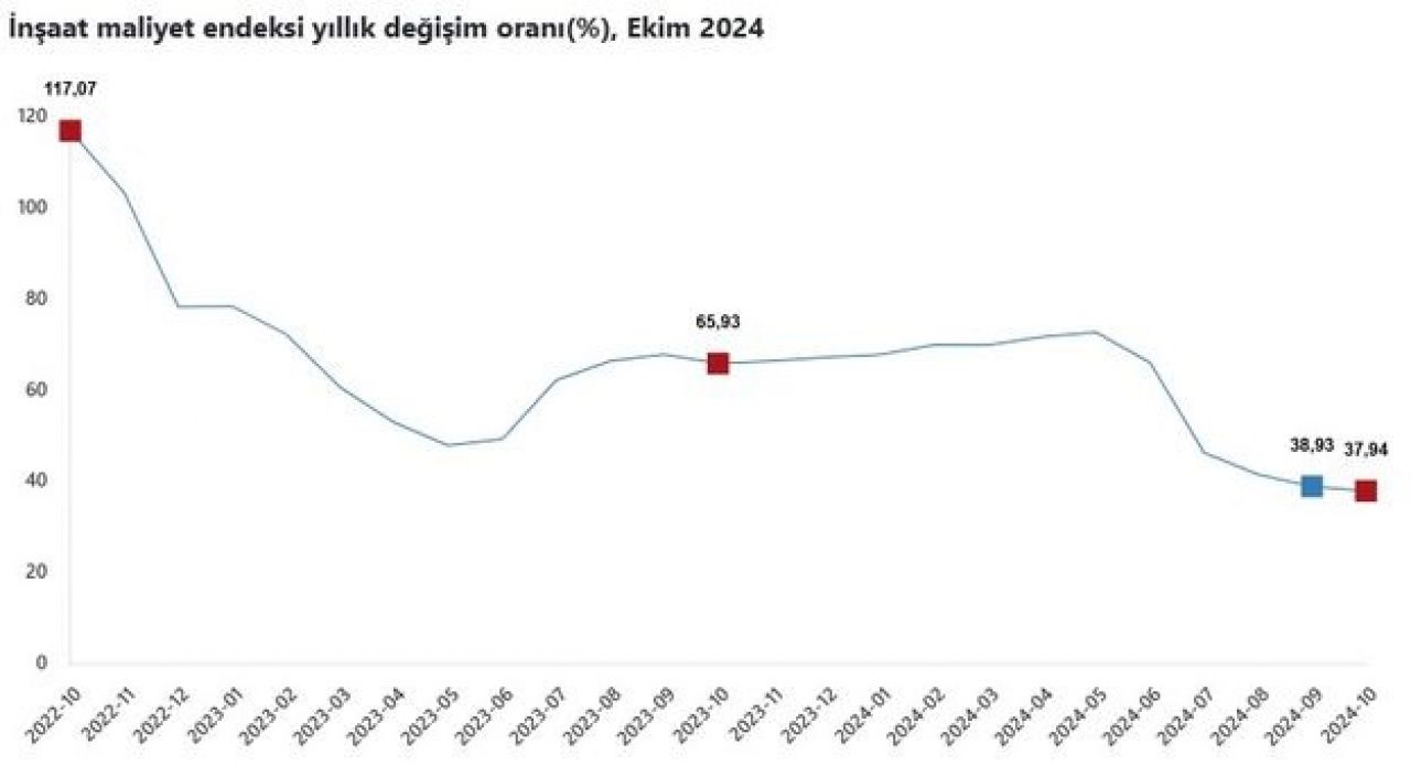 Yıllık inşaat maliyet artışı yüzde 38'e dayandı