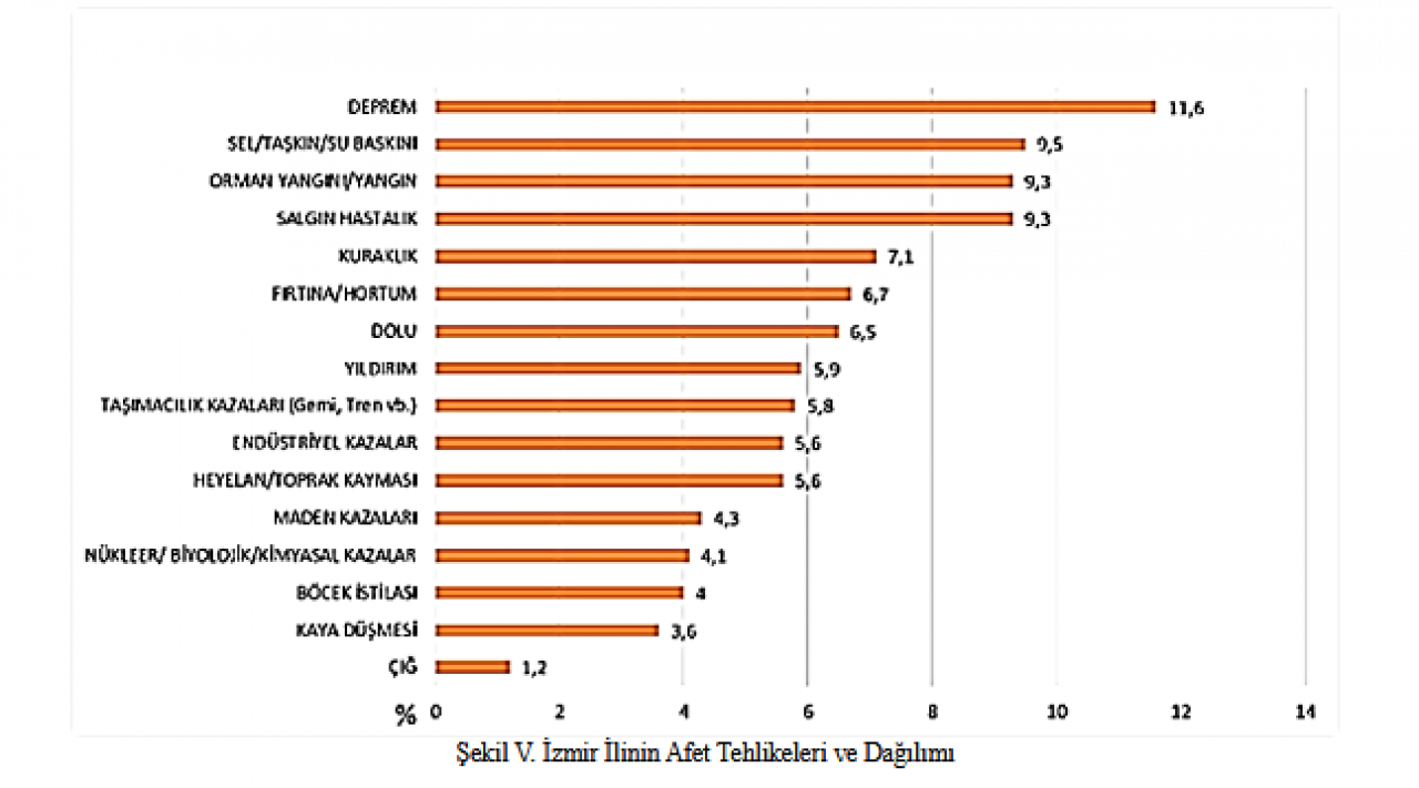 İzmir'in afet risk haritası açıklandı: İlk sırada hangi afet var?