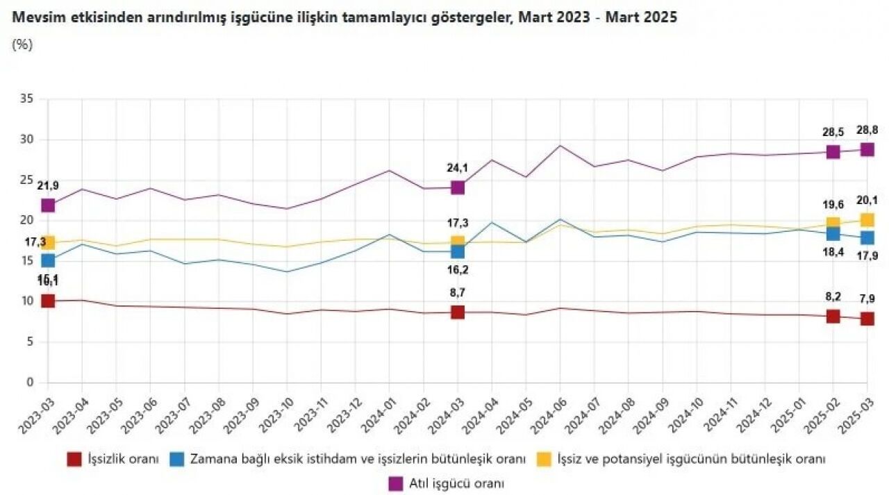 Son dakika! Mart ayı işsizlik oranları açıklandı!