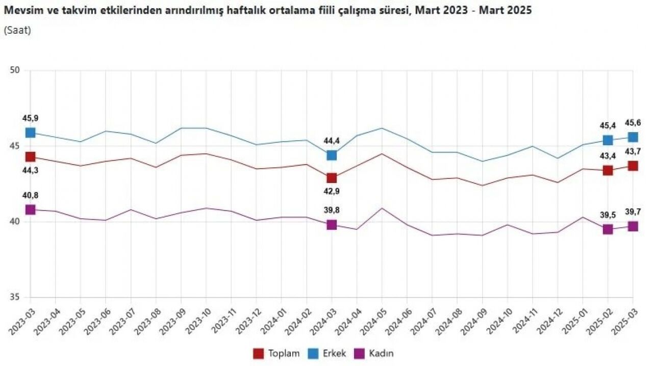 Son dakika! Mart ayı işsizlik oranları açıklandı!