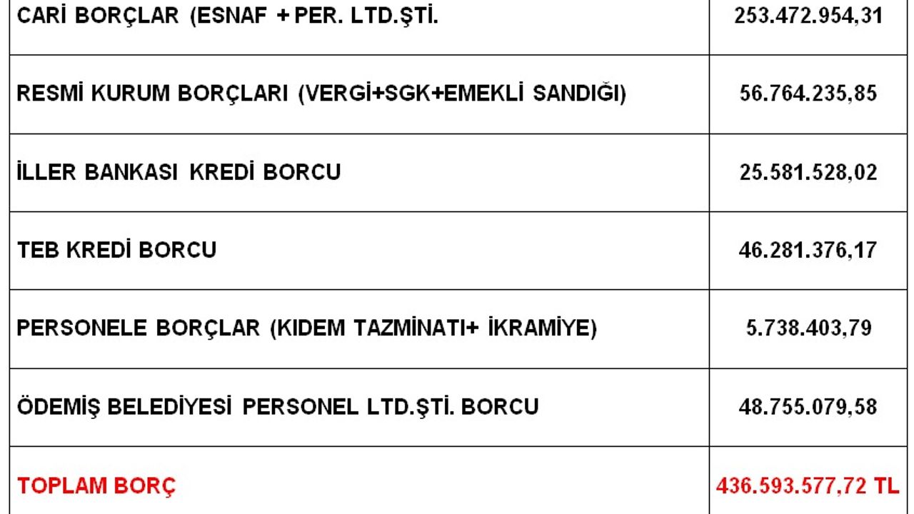 Başkan Mustafa Turan mali durum tablosunu paylaştı