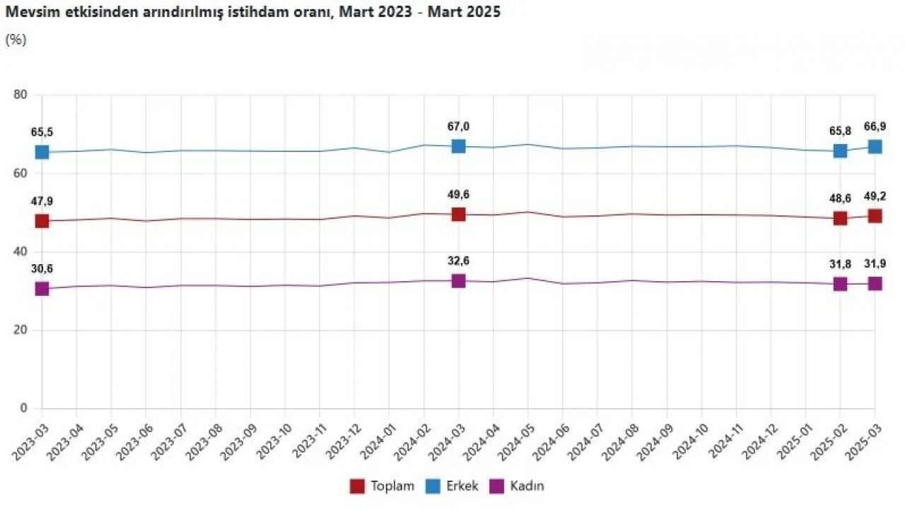 Son dakika! Mart ayı işsizlik oranları açıklandı!