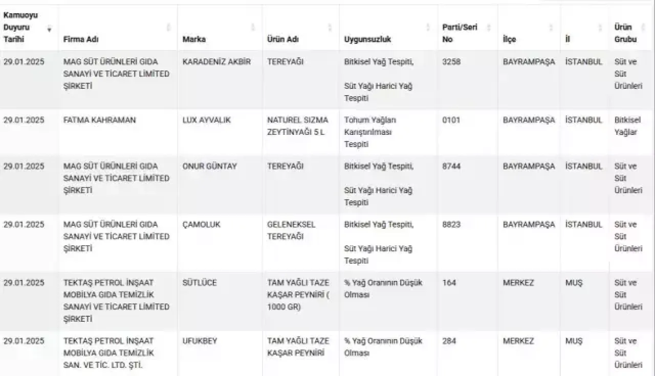 Bu peynir markalarını kullananlar dikkat etsin: Hemen sofralardan kaldırın