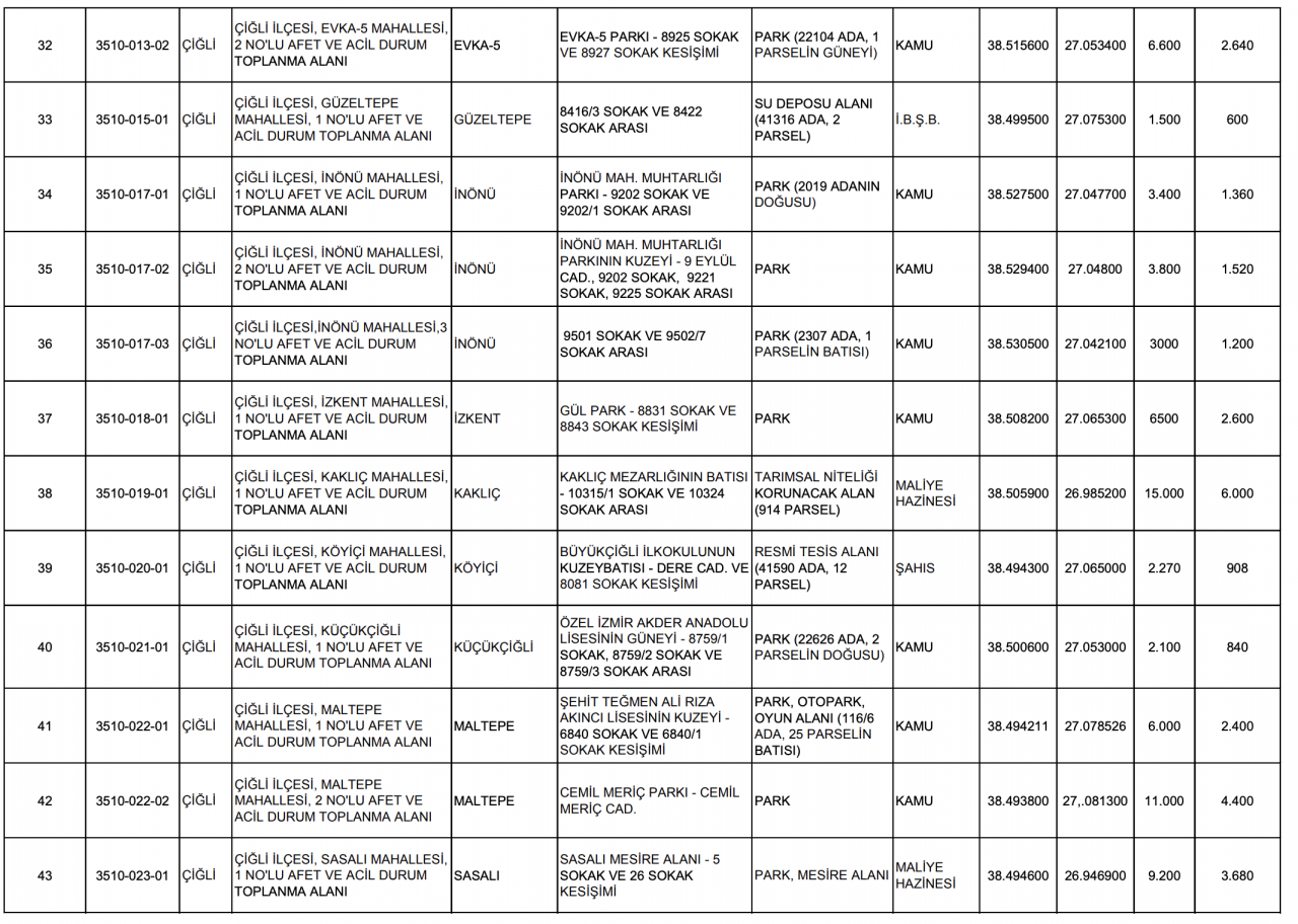 Çiğli acil toplanma alanları: İzmir'de yaşayanlar hemen bu listeye baksın- Bornova, Konak, Buca, Karşıyaka, Çeşme'de...