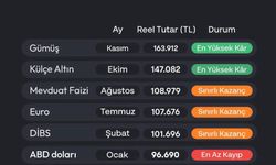 Yatırımcılar keşke diyecek! 2025’te 100 bin TL en çok ne zaman kazandırdı?