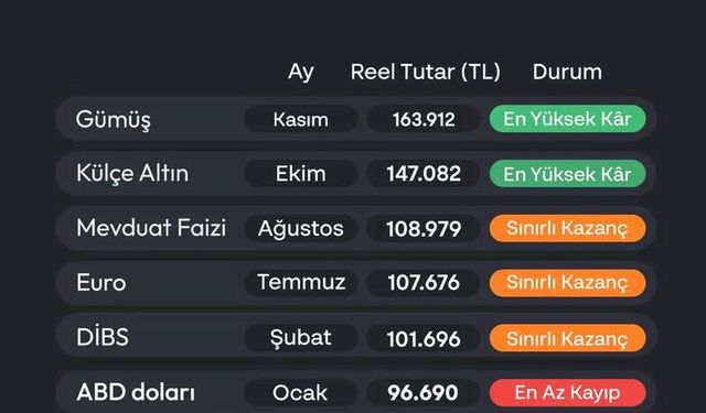 Yatırımcılar keşke diyecek! 2025’te 100 bin TL en çok ne zaman kazandırdı?