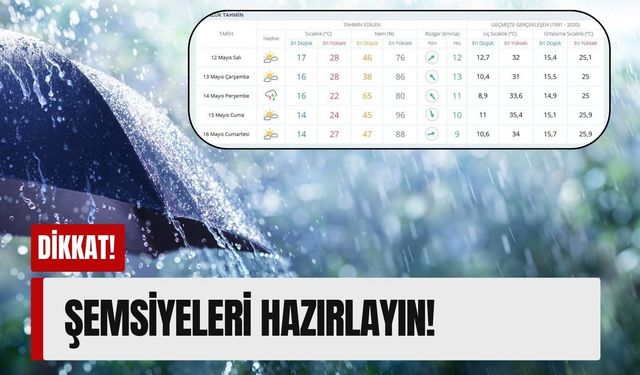 12-16 Mayıs İzmir hava durumu: Şemsiyeleri hazırlayın!