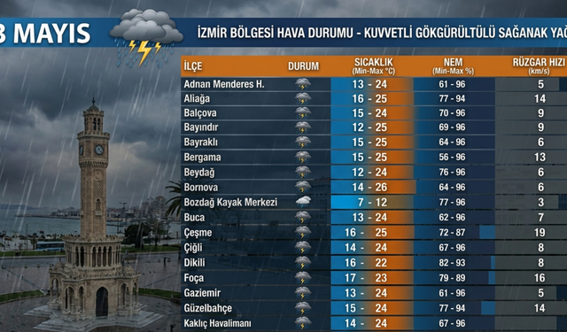 İzmirliler Dikkat! Şemsiyelerinizi unutmayın!(23 Mayıs 2026)