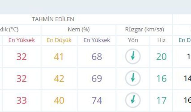Meteoroloji'den İzmir için 3 günlük rapor: Hafta sonu hava nasıl olacak?