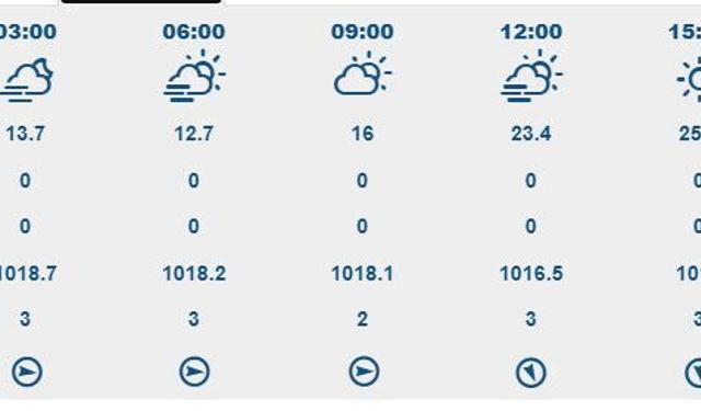 İzmir'de 30 Eylül'de hava nasıl olacak? Gün boyu yağış var mı?