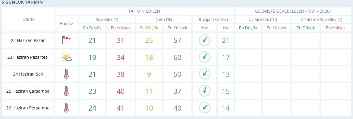 Manisa 22 Haziran 5 Günlük Hava Durumu