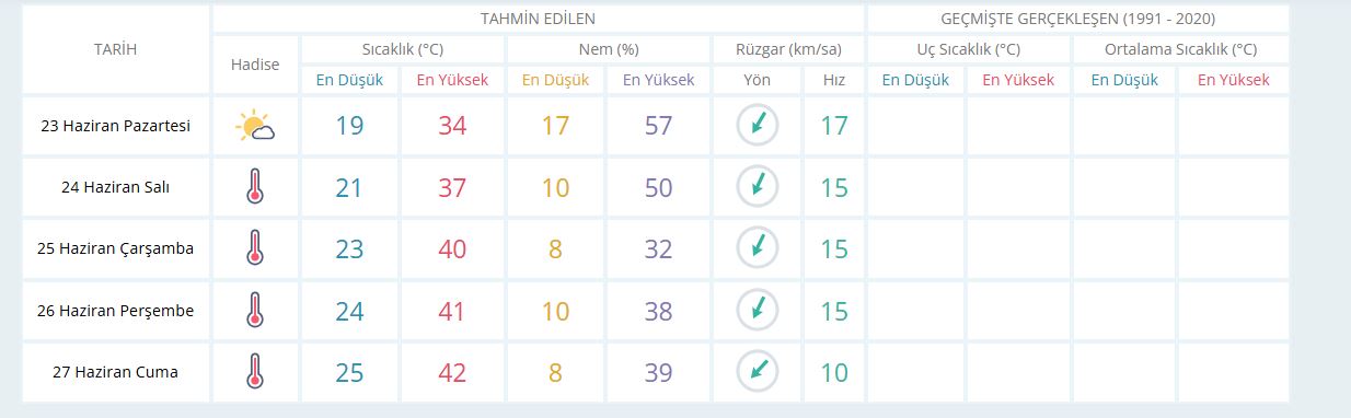 Manisa Hava Durumu 5 Günlük