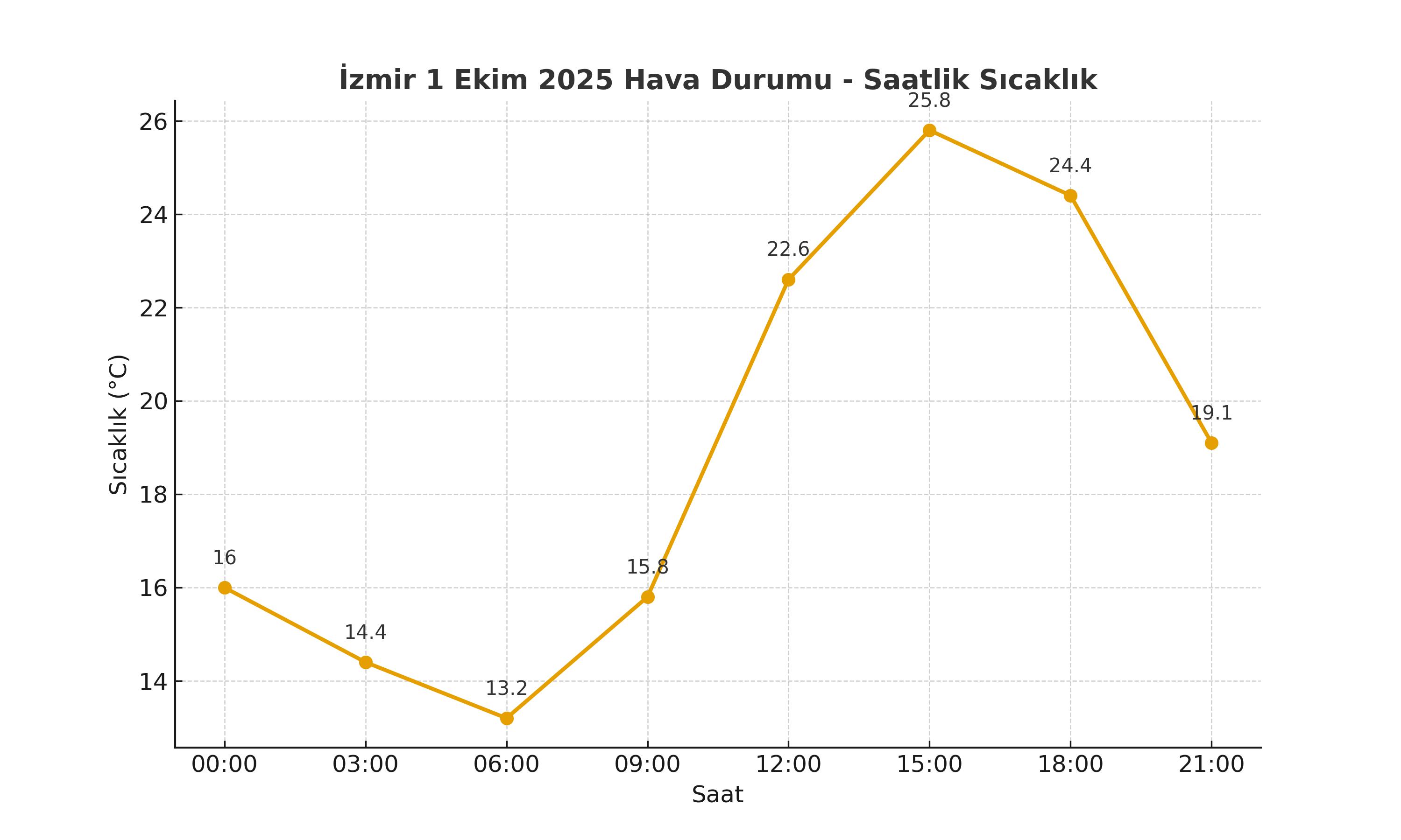 Izmir 1Ekim2025 Hava