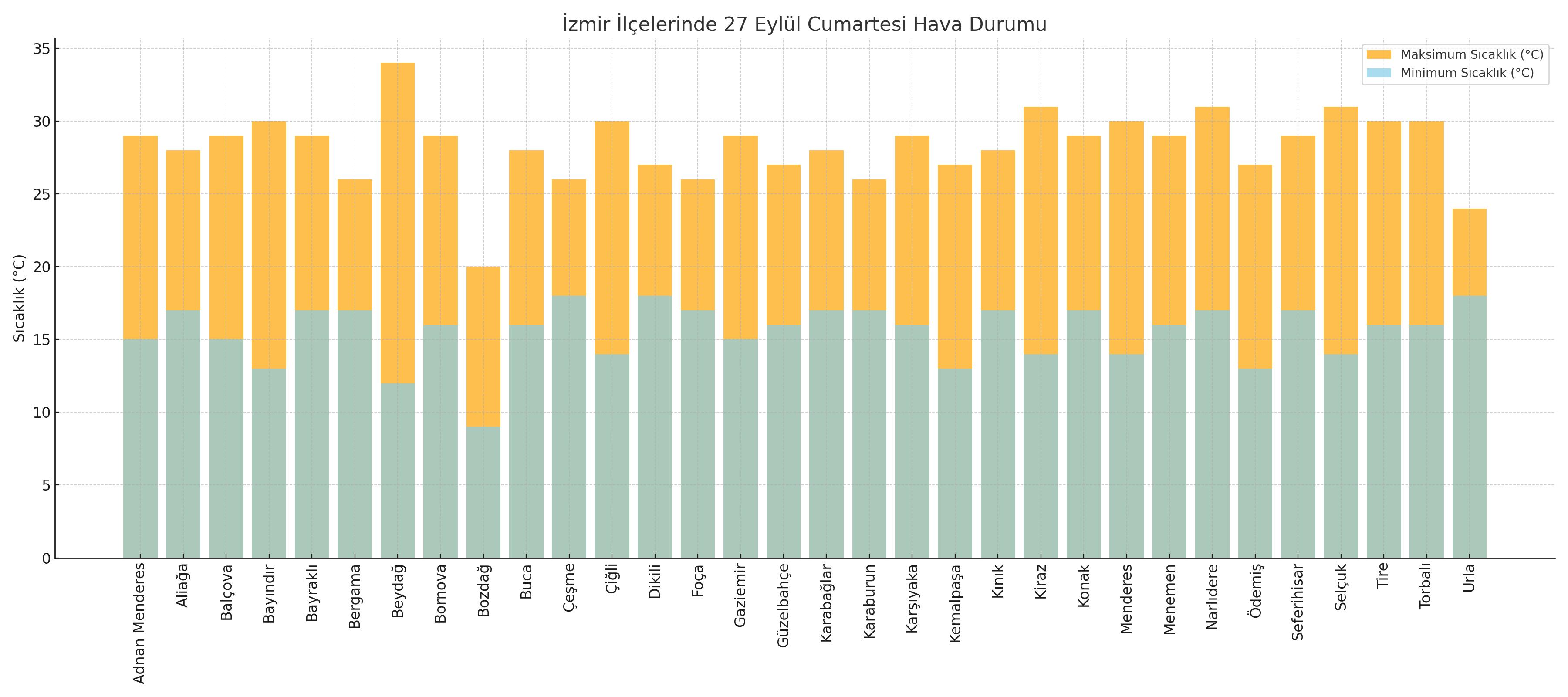 Izmir Hava Durumu 27 Eylul