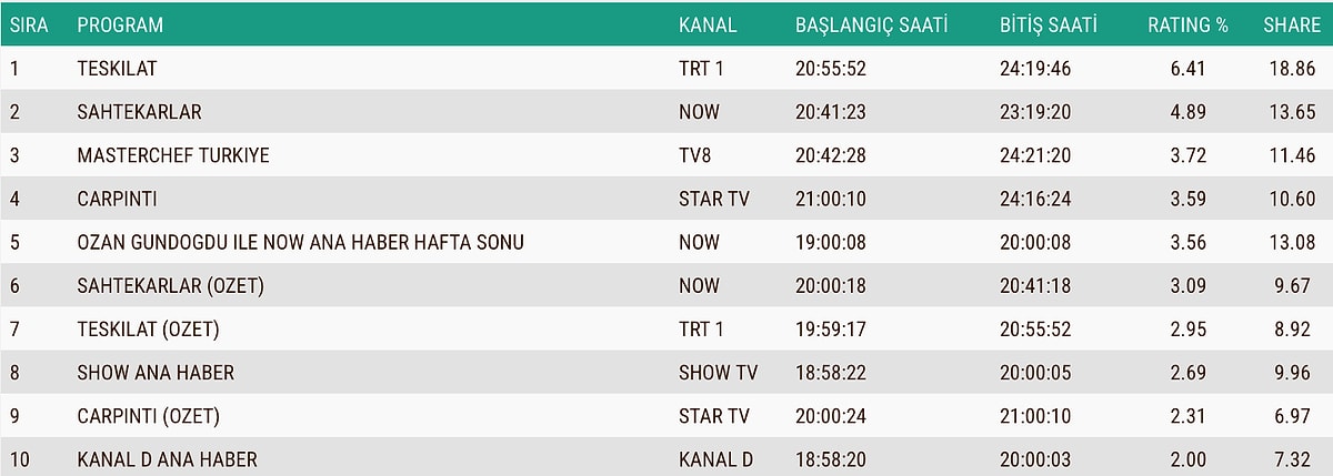 19 Ekim Abc1 Reyting Sonuçları