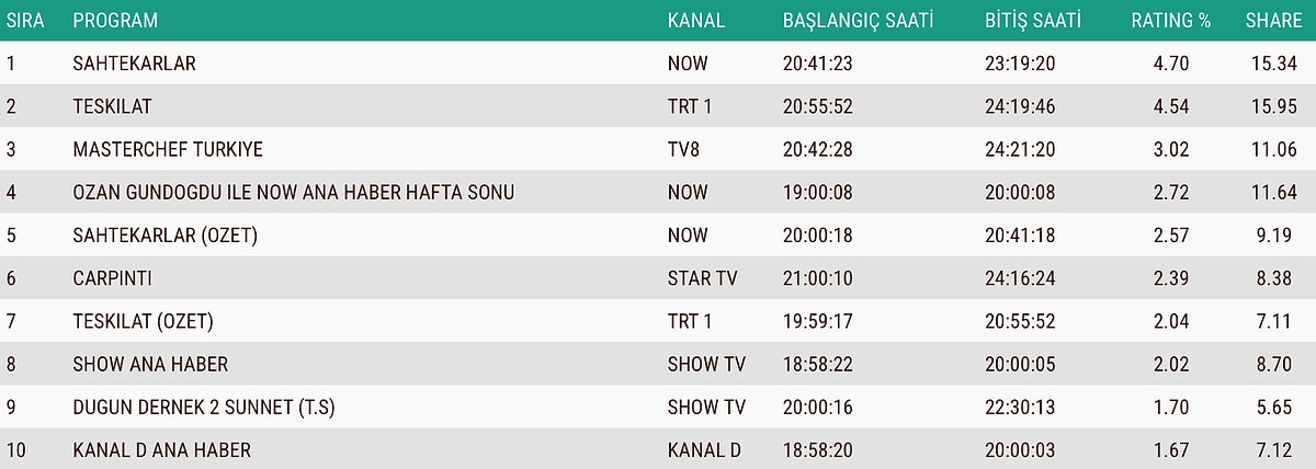 19 Ekim Pazar Ab Reyting Sonuçları