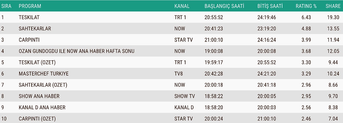 19 Ekim Pazar Total Reyting Sonuçları