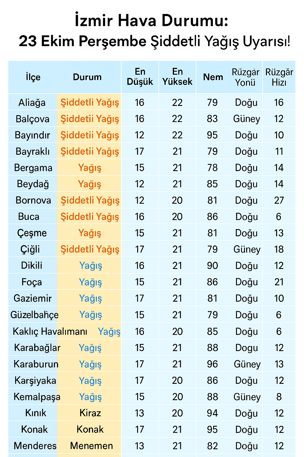 İzmir’de 23 Ekim Perşembe günü ilçenizde hava nasıl olacak?