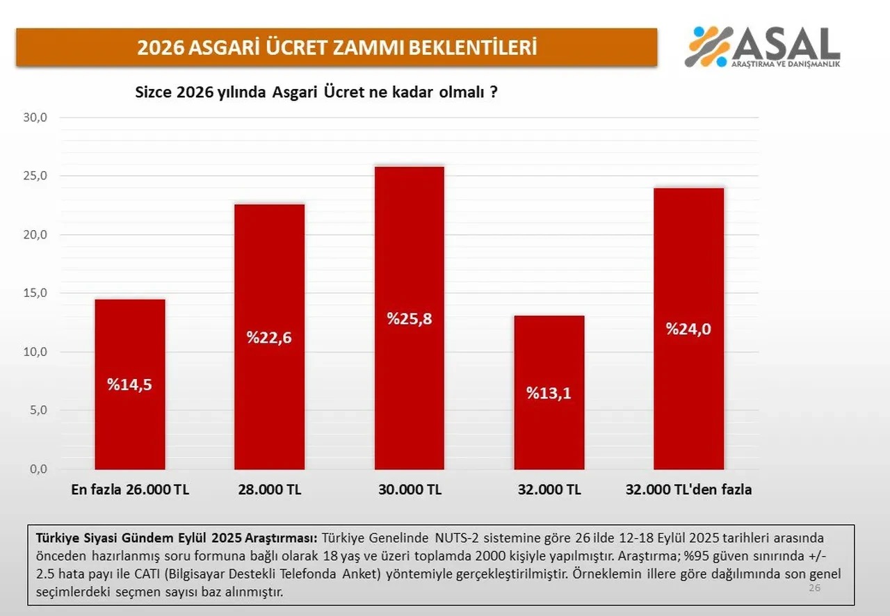 2026 Asgari Ücret Anket