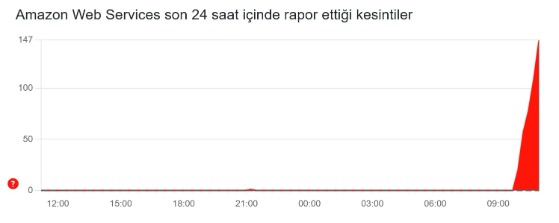Aws Kesintisi Dünyayı Etkiledi Canva, Snapchat, Roblox Erişilemiyor (1)