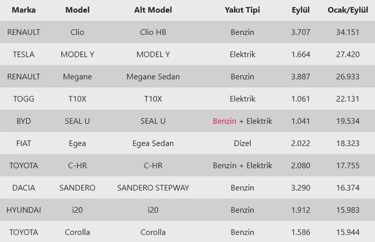 En Çok Satılan Otomobiller