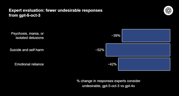 Her Hafta 1 Milyon Kişi Chatgpt Ile O 'Karanlık Konu' Hakkında Konuşuyor! (3)