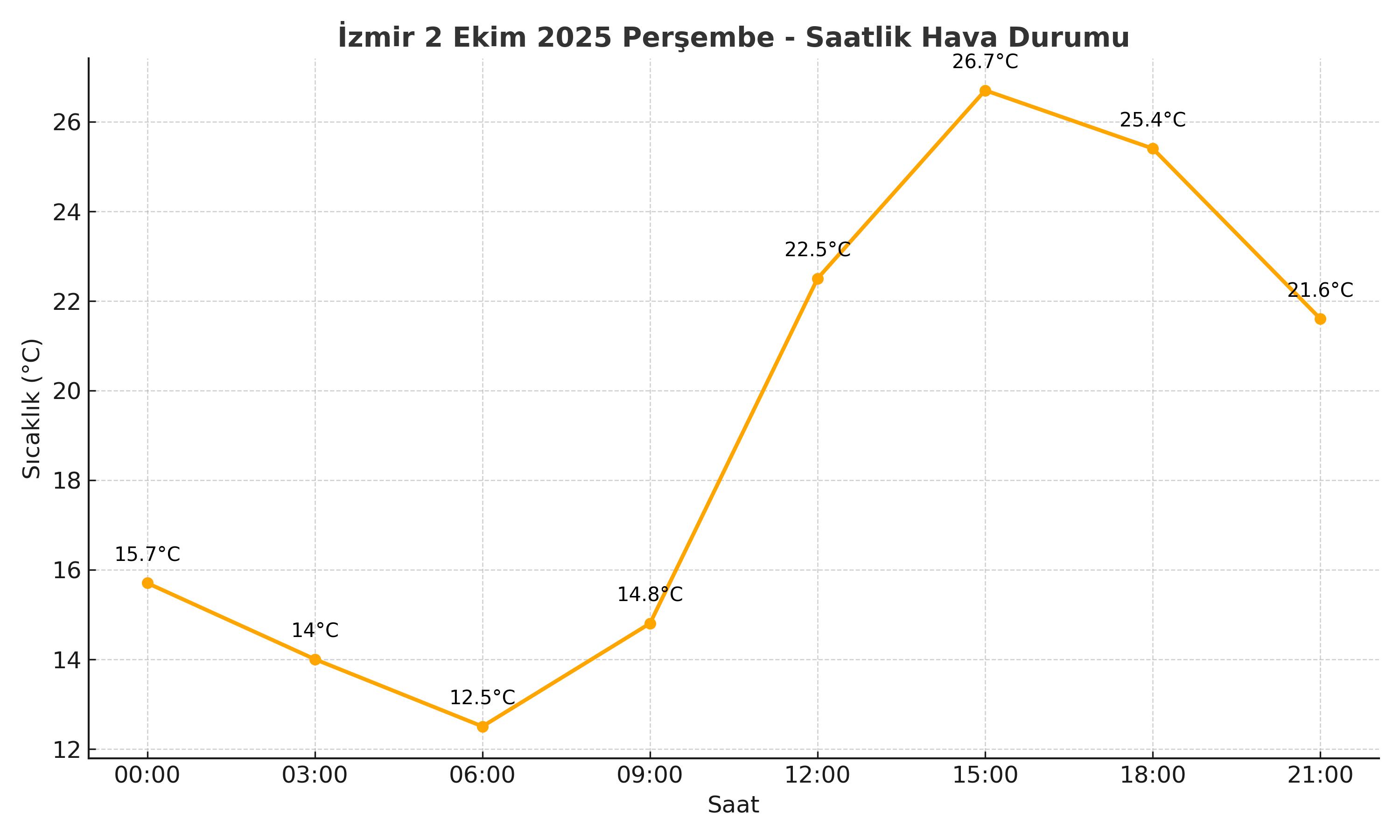 Izmir 2Ekim Hava Durumu