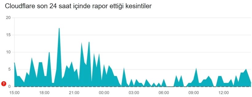 Cloudflare Çöktü Mü İnternet Çöktü Mü 21 Kasım 2025