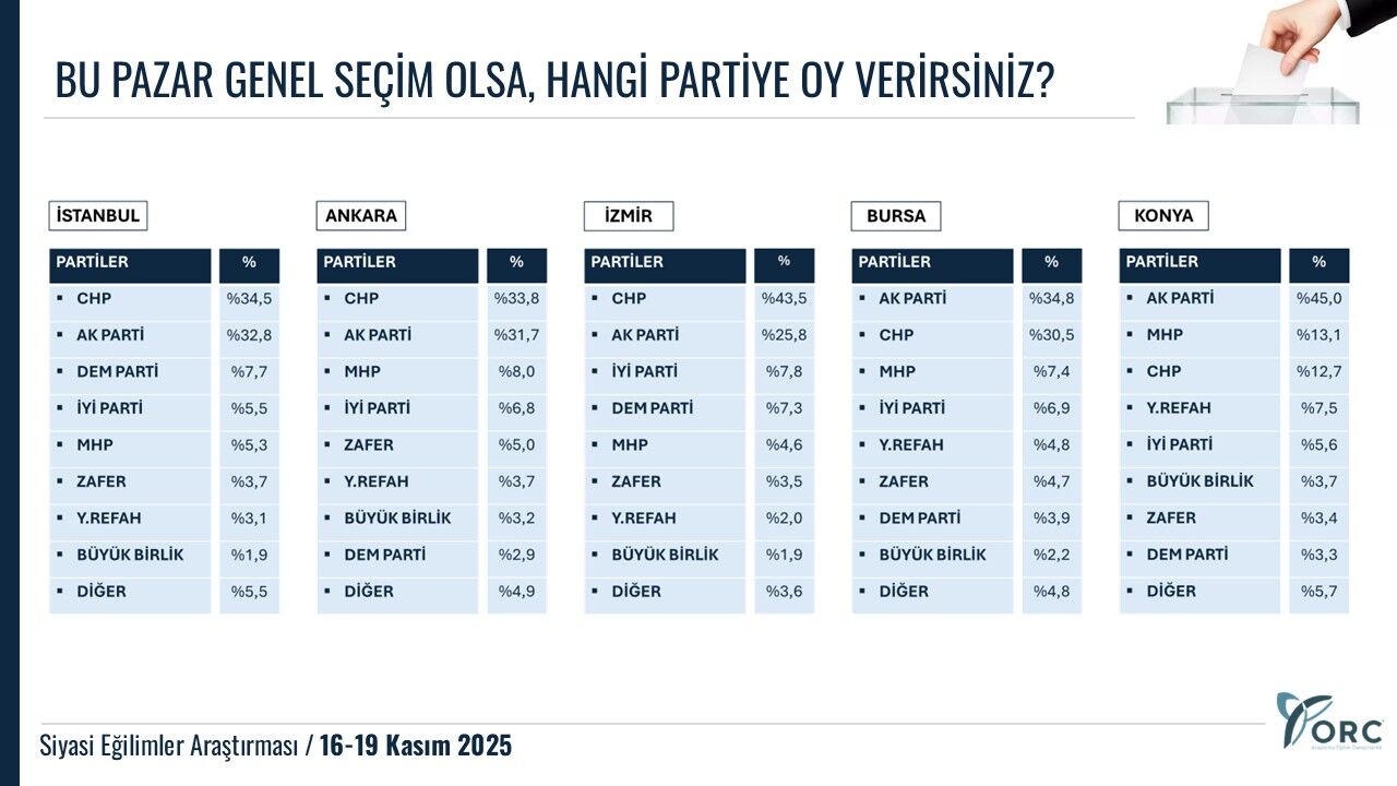 İstanbul, Ankara, İzmir… Chp Üç Büyükşehirde Hala Zirvede!