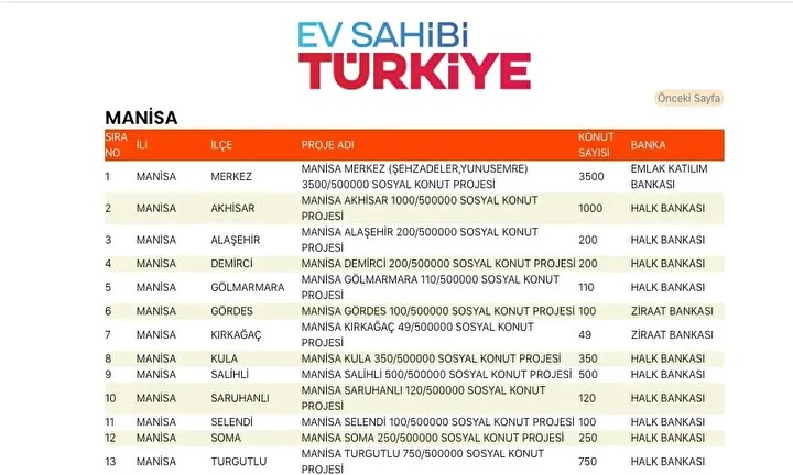 Manisa Toki̇ Nereye Yapılacak 2025 Toki̇ 500 Bin Sosyal Konut Projesi Manisa'da Hangi Ilçelerde Olacak (1)