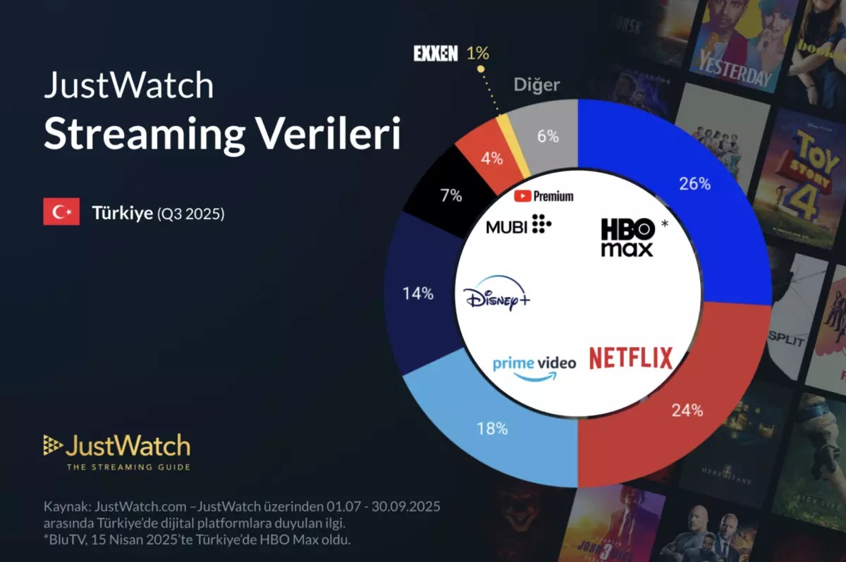 Netflix Tahtı Kaybetti! Türkiye’nin En Popüler Dijital Platformu Belli Oldu (1)