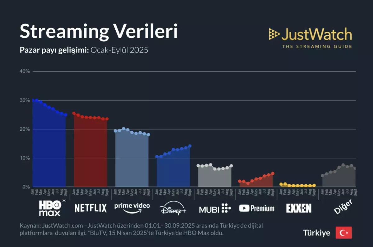 Netflix Tahtı Kaybetti! Türkiye’nin En Popüler Dijital Platformu Belli Oldu (3)
