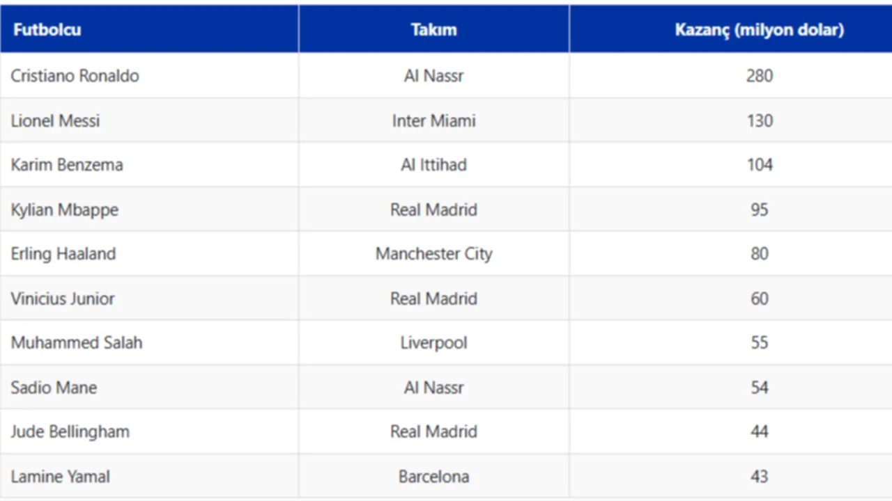 2025'In En Çok Kazanan Futbolcuları Açıklandı Saha Dışında Da Milyonlar Kazandılar