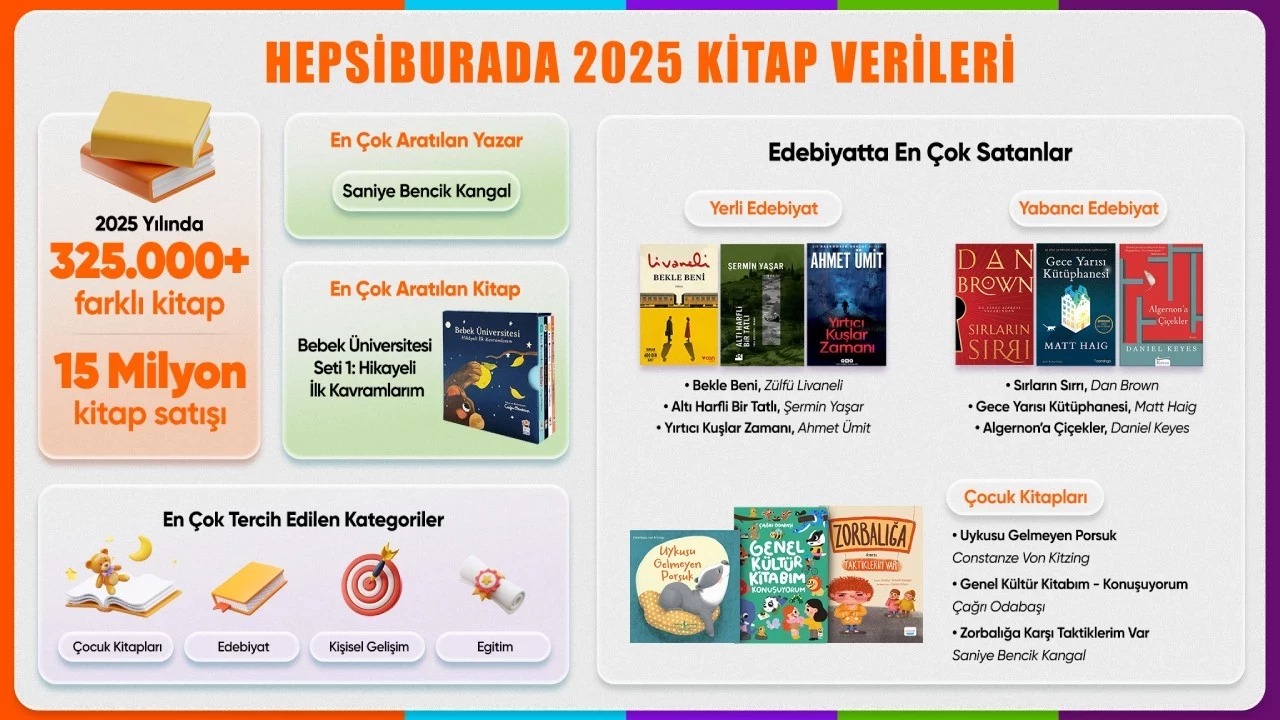 2025’Ün En Çok Satan Kitapları Ve Yayınevleri Açıklandı Bakın En Çok Ne Okumuşuz!