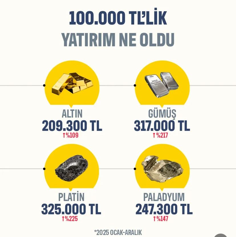 Altın Mı, Gümüş Mü 2025’Te 100 Bin Tl’lik Yatırım Ne Kadar Kazandırdı Metaller Yarıştı!