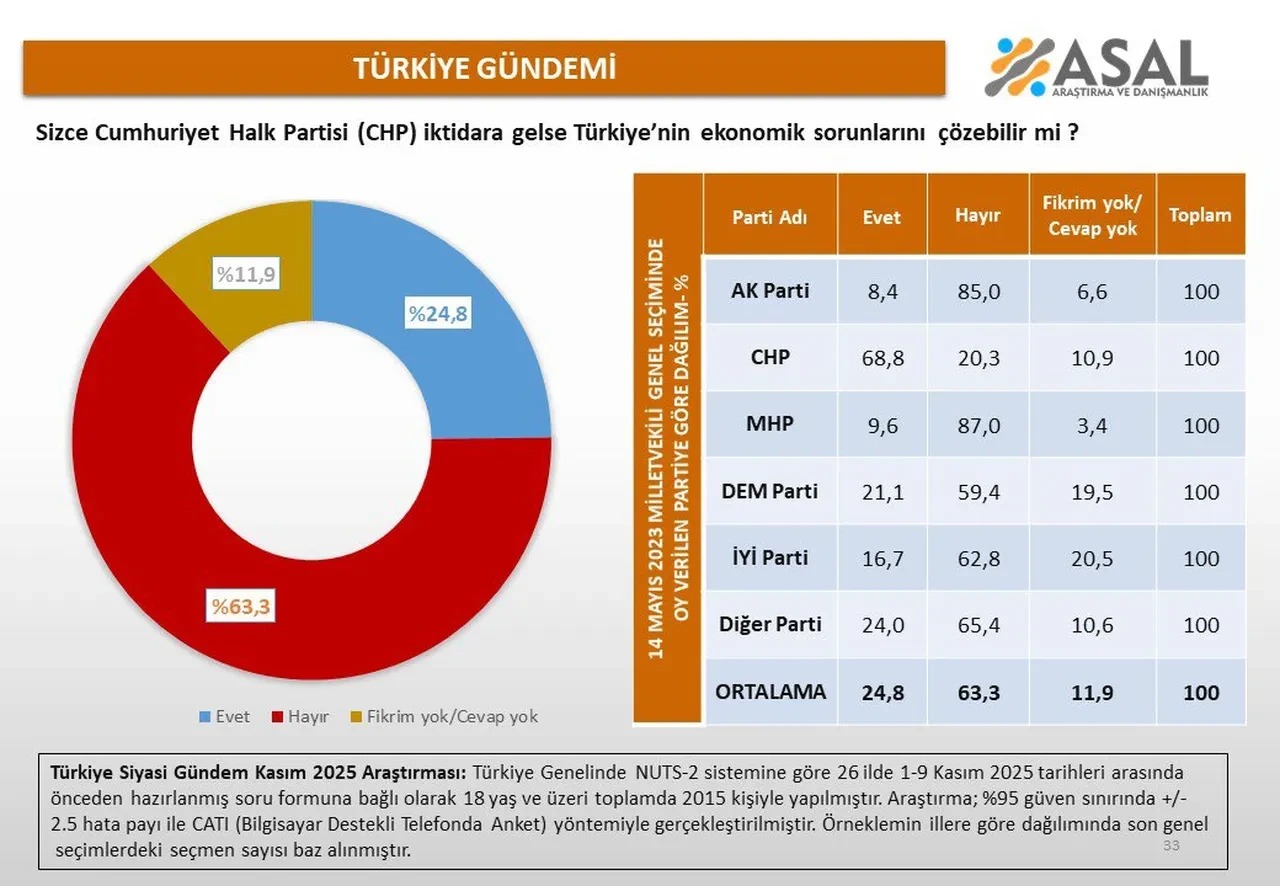 Chp Iktidara Gelse Türkiye’nin Ekonomik Sorunlarını Çözebilir Mi Seçmen Ne Düşünüyor (2)