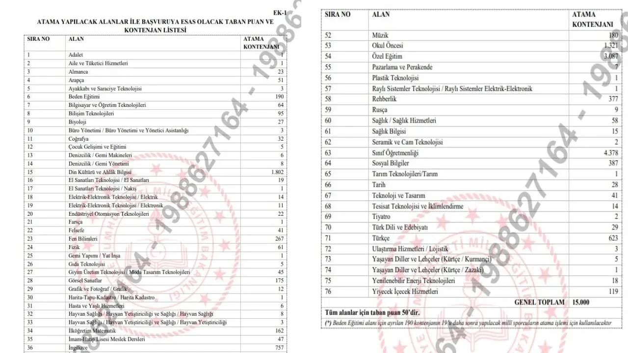 Meb Ags 10 Bin Öğretmen Ataması Branş Dağılımı Ve Kontenjan Listesi Açıklandı Mı 10 Bin Öğretmen Ataması Ne Zaman