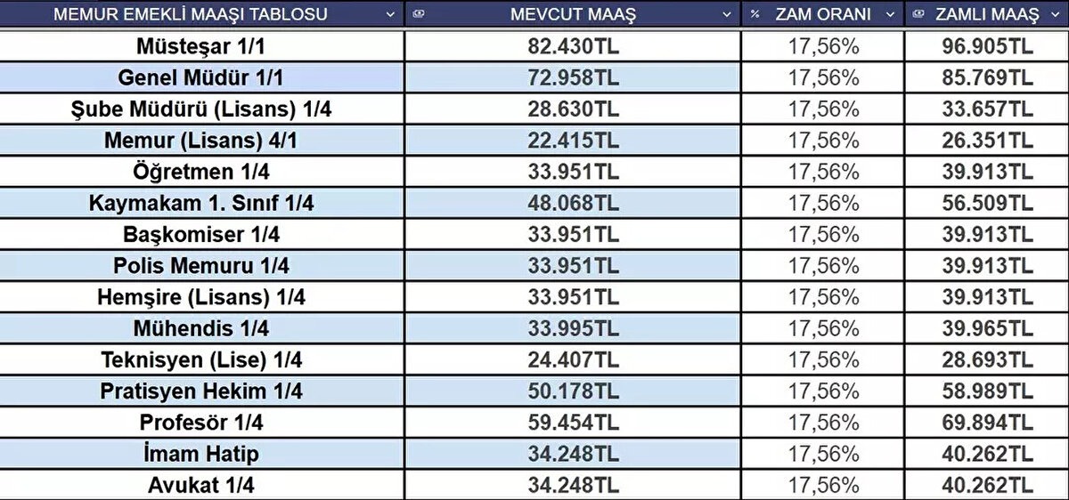 Memur Ve Memur Emeklilerinin Zam Oranı Ne Olacak İşte Polis, Öğretmen, Doktor Ve Hemşire Için Maaş Tablosu (1)