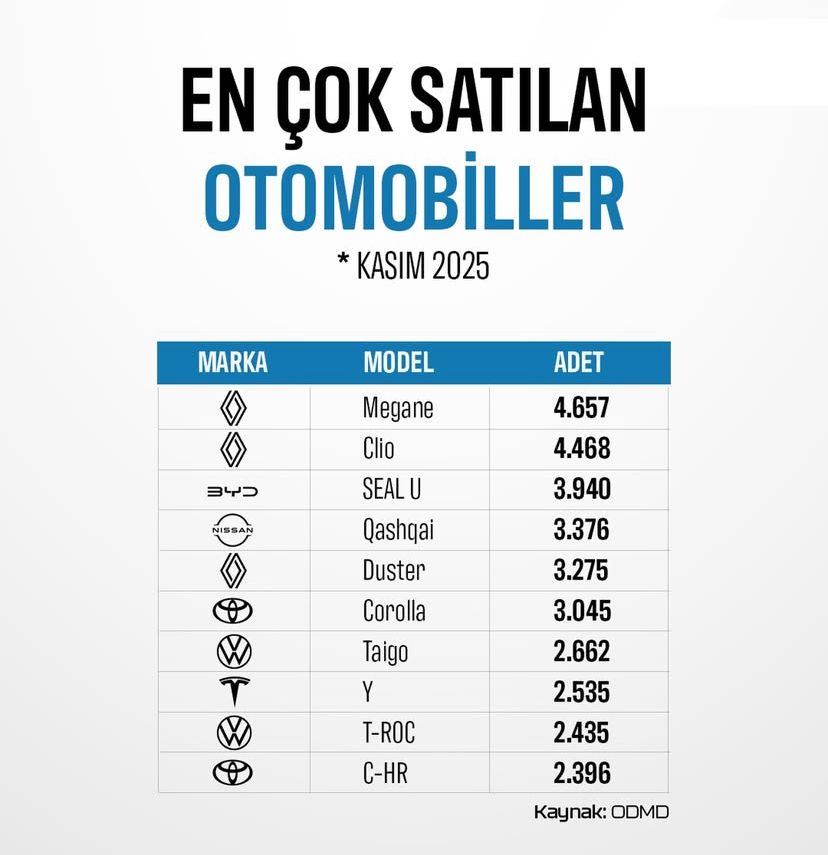 Otomotiv Distribütörleri ve Mobilite Derneği (ODMD) tarafından açıklanan verilere göre, Kasım 2025’te Türkiye’de en çok satılan otomobil modelleri belli oldu.