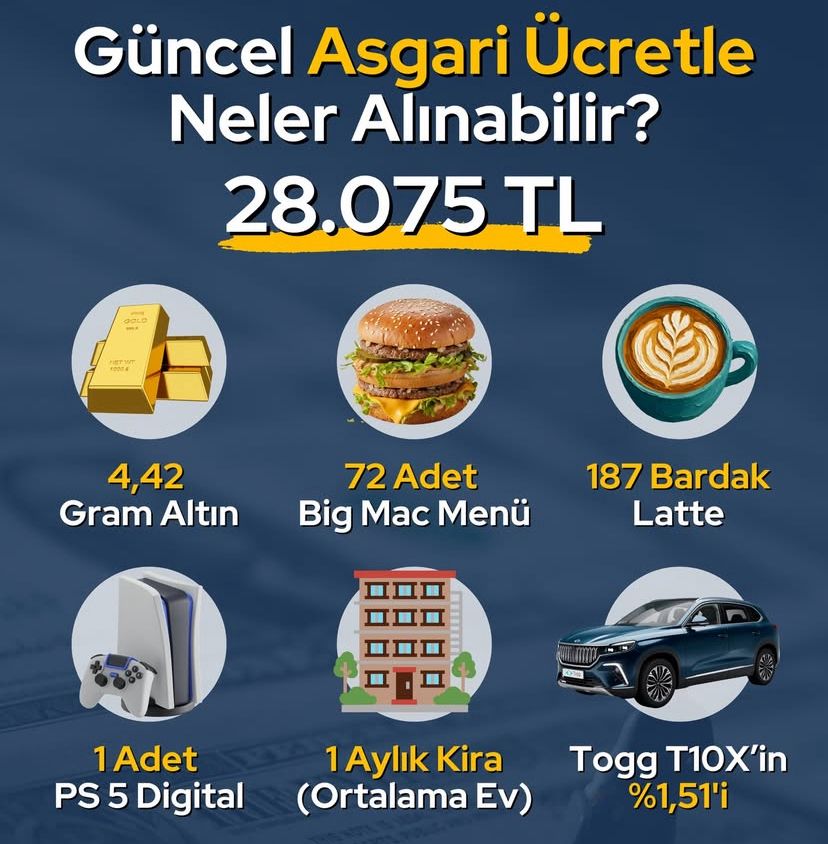 Yeni Asgari Ücretle Ne Alınabiliyor 28.075 Tl’nin Alım Gücü Herkesi Şaşırttı! 1