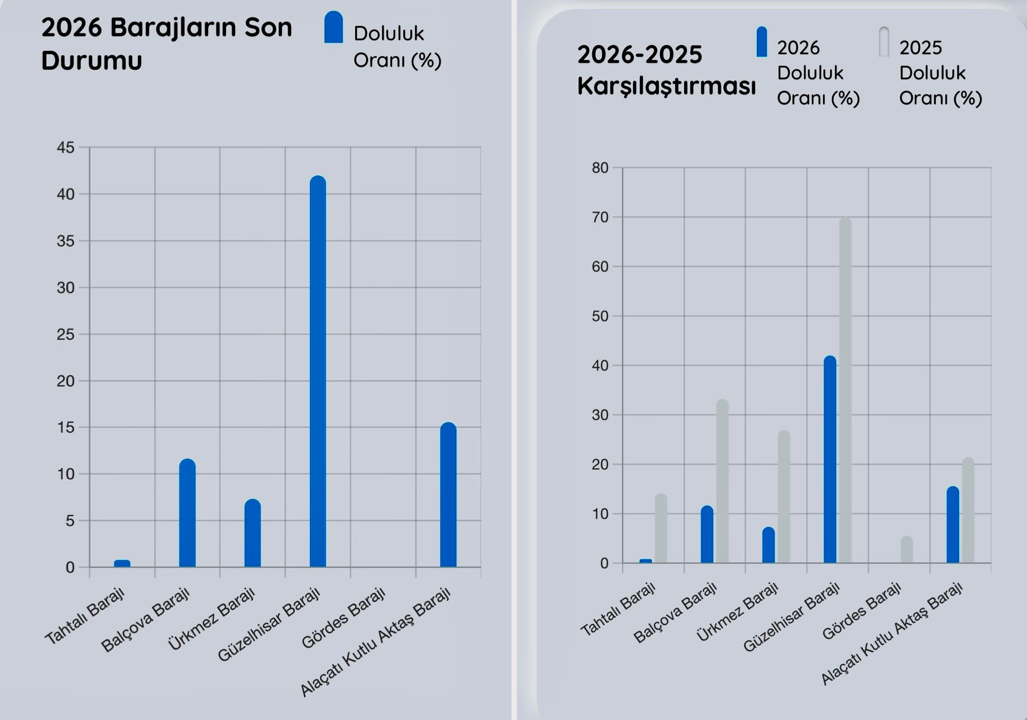 Alaçatı Kutlu Aktaş Barajı’nda Kritik Eşik Aşıldı (2)