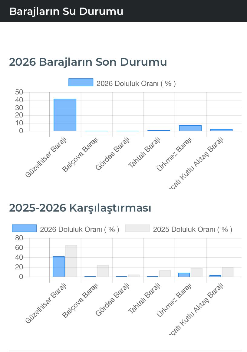 İzmir Barajlarında Kritik Dönem Doluluk Oranlarında Düşüş Sürüyor