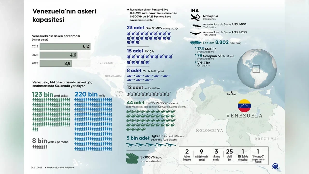 Venezuelanin Askeri Gucu Gundem
