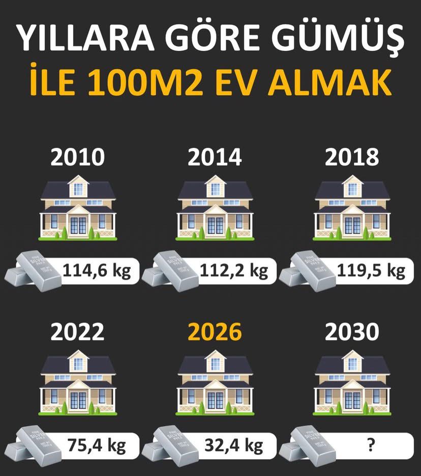 Gümüşle ev alma dengesi değişti: 16 yılda 100 metrekarelik ev için gereken gümüş miktarı 3’te 1’e düştü