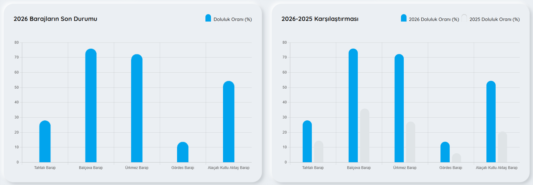 İzmir’de Su Kesintileri Geri Gelir Mi Baraj Verileri Açıklandı (1)