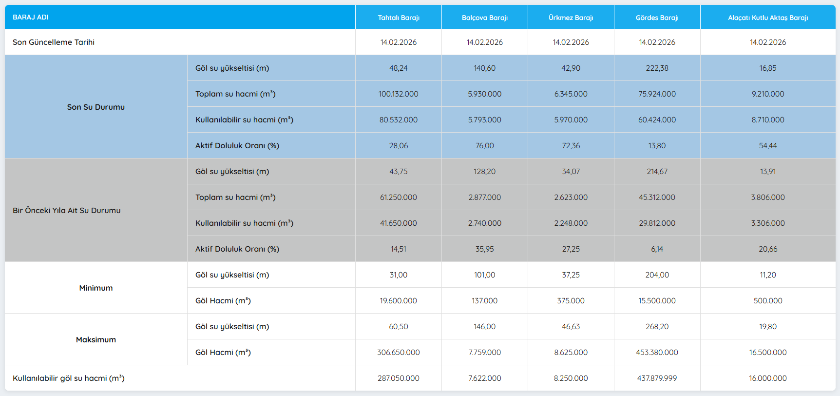 İzmir’de Su Kesintileri Geri Gelir Mi Baraj Verileri Açıklandı (2)